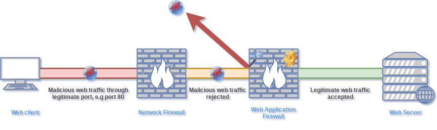 Web Application Firewall architecture